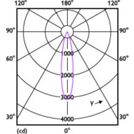 Light Distribution Diagram - 8.5PAR20/PER/927/F25/DIM/EC/120V 6/1FB