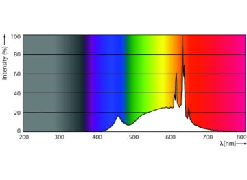 Spectral Power Distribution Colour - MAS LED spot VLE D 6.2-80W GU10 930 36D