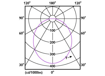 Light Distribution Diagram - MAS LED spot VLE D 650lm GU10 930 120D