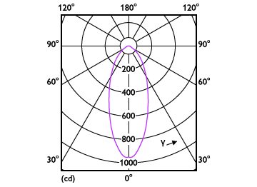 Light Distribution Diagram - MAS LED spot VLE DT 6.2-80W GU10 927 36D