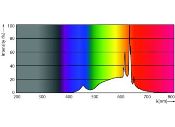 Spectral Power Distribution Colour - MAS LED spot VLE D 6.2-80W GU10 927 36D