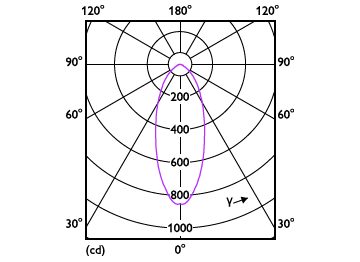 Light Distribution Diagram - MAS LED spot VLE D 6.2-80W GU10 927 36D