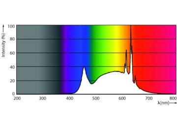 Spectral Power Distribution Colour - MAS LED spot VLE D 680lm GU10 940 120D