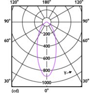 Light Distribution Diagram - MAS LED spot VLE D 6.2-80W GU10 940 36D