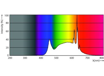 Spectral Power Distribution Colour - MAS LED spot VLE D 6.2-80W GU10 940 36D
