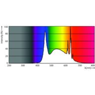 Spectral Power Distribution Colour - MAS LED spot VLE D 6.2-80W GU10 965 36D