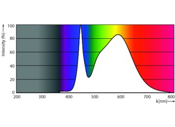 Spectral Power Distribution Colour - 18CC/LED/840/ND E26 G2 BB 6/1
