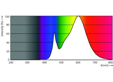 Spectral Power Distribution Colour - TForce Core LED HPL 18W E27 830 FR