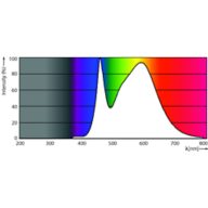 Spectral Power Distribution Colour - TForce Core LED HPL 18W E27 840 FR