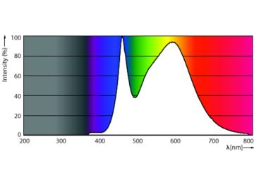 Spectral Power Distribution Colour - TForce Core LED HPL 18W E27 840 FR