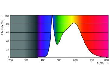 Spectral Power Distribution Colour - TForce Core LED HPL 26W E27 840 FR