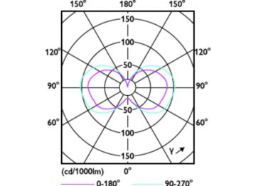 Light Distribution Diagram - 27CC/LED/850/ND E26 G2 BB 6/1