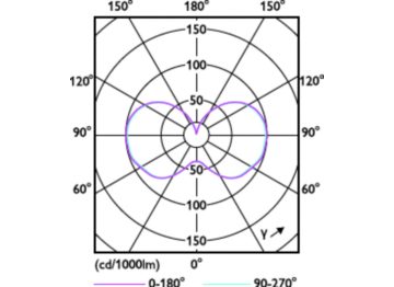 Light Distribution Diagram - 36CC/LED/840/ND E26 G2 BB 6/1