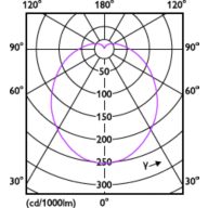 Light Distribution Diagram - TForce Core HB MV ND 20W E27 840 G3
