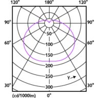 Light Distribution Diagram - TForce Core HB MV ND 30W E27 830 G3