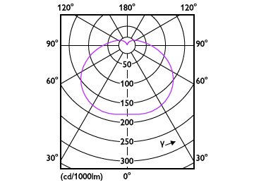 Light Distribution Diagram - TForce Core HB MV ND 30W E27 840 G3