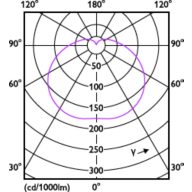 Light Distribution Diagram - TForce Core HB MV ND 35W E27 840 G3