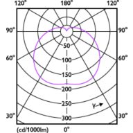 Light Distribution Diagram - TForce Core HB 24W E27 865 WV