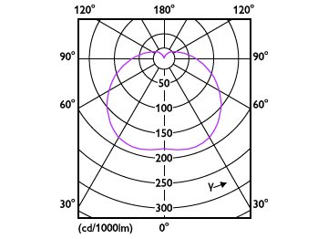 Light Distribution Diagram - TForce Core HB 24W E27 865 WV