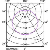 Light Distribution Diagram - TForce Core HB 25W E27 830 GN3