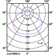 Light Distribution Diagram - TForce Core HB 30W E27 865 GN3