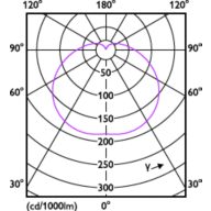 Light Distribution Diagram - TForce Core HB 40W E27 830 GN3