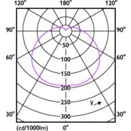 Light Distribution Diagram - TForce Core HB 50W E27 865 GN3