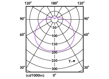 Light Distribution Diagram - TForce Core HB 50W E40 865 GN3
