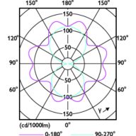 Light Distribution Diagram - TForce Core LED road 17W 730 E27 MV