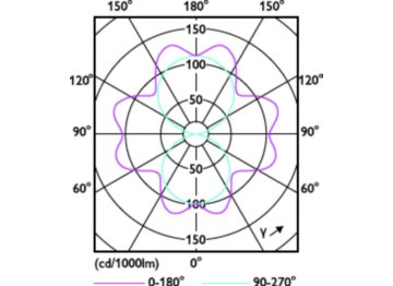 Light Distribution Diagram - TForce Core LED road 26W 730 E27 MV