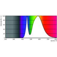 Spectral Power Distribution Colour - TForce Core LED road 17W 740 E27 MV