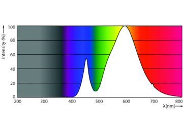 Spectral Power Distribution Colour - TForce Core LED road 26W 730 E27 MV