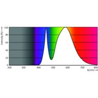 Spectral Power Distribution Colour - TForce Core LED road 26W 740 E27 MV
