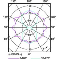 Light Distribution Diagram - TForce Core LED road 40W 740 E40 MV