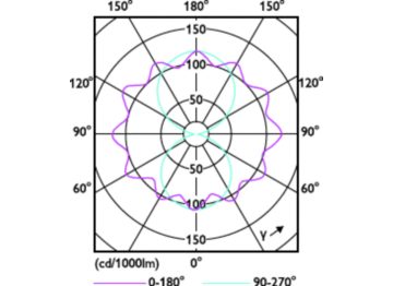 Light Distribution Diagram - TForce Core LED road 40W 740 E40 MV