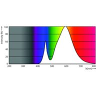 Spectral Power Distribution Colour - TForce Core LED road 40W 730 E40 MV