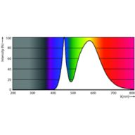 Spectral Power Distribution Colour - TForce Core LED road 40W 740 E40 MV