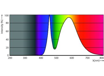 Spectral Power Distribution Colour - TForce Core LED road 40W 740 E40 MV