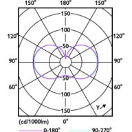 Light Distribution Diagram - TForce Core LED HPL 13W E27 830 FR