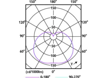 Light Distribution Diagram - TForce ESS LED HB MV 2.5Klm 25W 865 E27