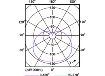 Light Distribution Diagram - TForce ESS LED HB MV 3.5Klm 35W 865 E27
