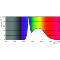 Spectral Power Distribution Colour - TForce ESS LED HB MV 3.5Klm 35W 865 E27