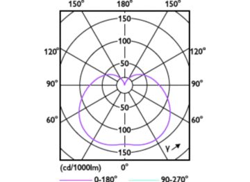 Light Distribution Diagram - TForce ESS LED HB MV 4.5Klm 45W 865 E27