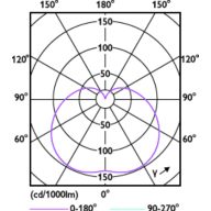 Light Distribution Diagram - Entry LED HPI MV 3.6Klm 35W 865 E27