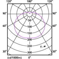 Light Distribution Diagram - TForce Core HB 60W E40 865 WV G3