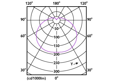 Light Distribution Diagram - TForce Core HB 60W E40 865 WV G3