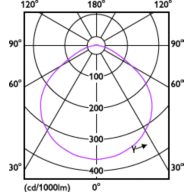 Light Distribution Diagram - TForce HB 140W E40 840 WB LA