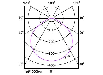Light Distribution Diagram - TForce HB 140W E40 840 WB LA