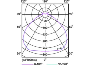 Light Distribution Diagram - 145HB/LED/840/D WB UDL BB G2 4/1