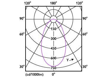 Light Distribution Diagram - 165HB/LED/840/D NB DL BB G2 4/1